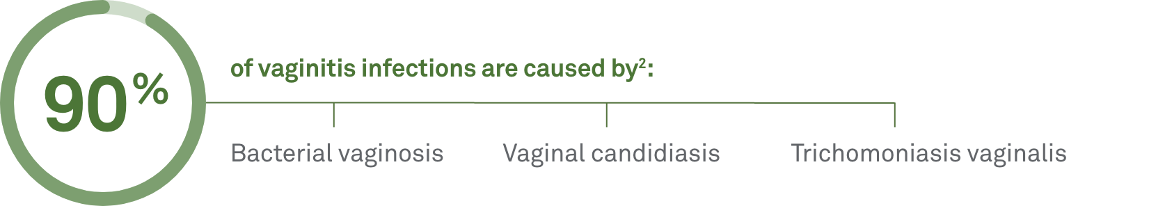 Vaginitis causation chart